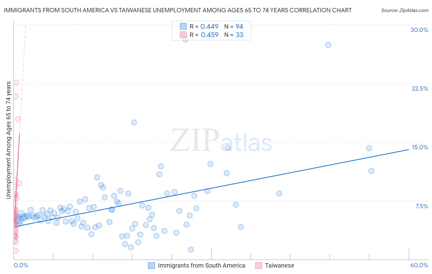 Immigrants from South America vs Taiwanese Unemployment Among Ages 65 to 74 years