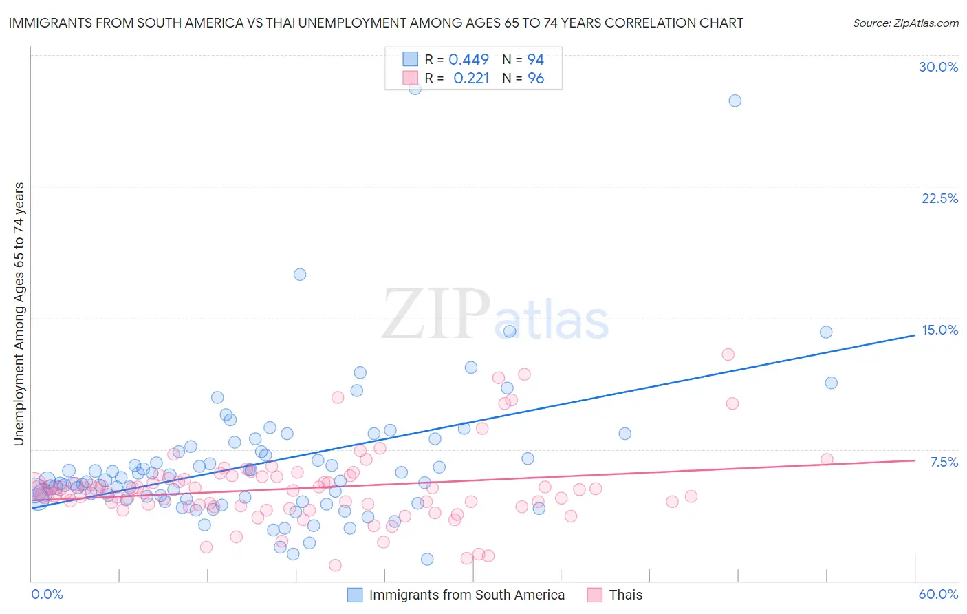 Immigrants from South America vs Thai Unemployment Among Ages 65 to 74 years