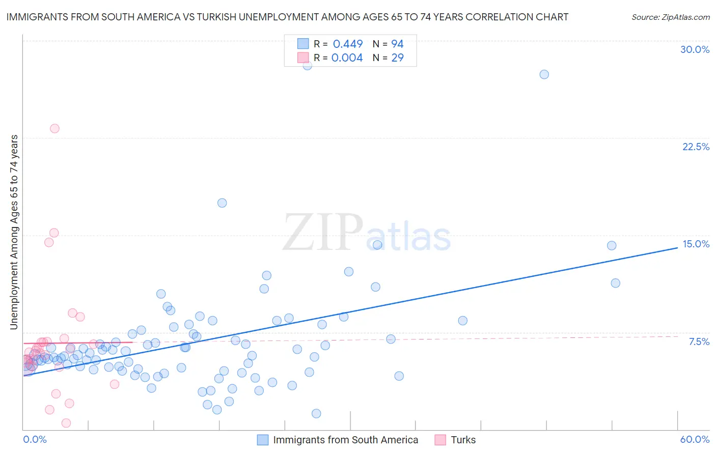 Immigrants from South America vs Turkish Unemployment Among Ages 65 to 74 years