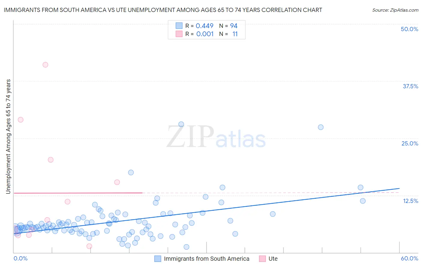 Immigrants from South America vs Ute Unemployment Among Ages 65 to 74 years