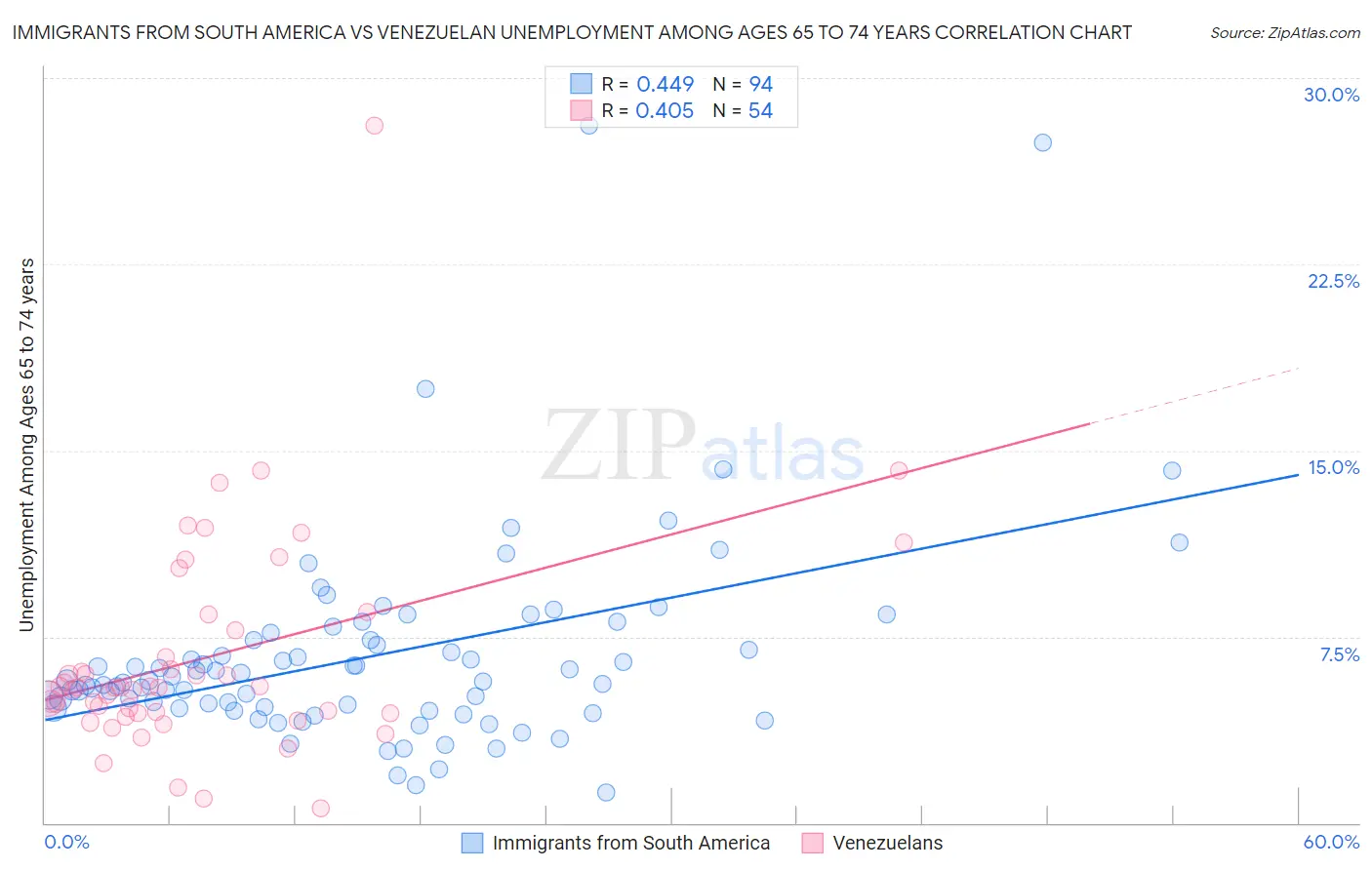 Immigrants from South America vs Venezuelan Unemployment Among Ages 65 to 74 years