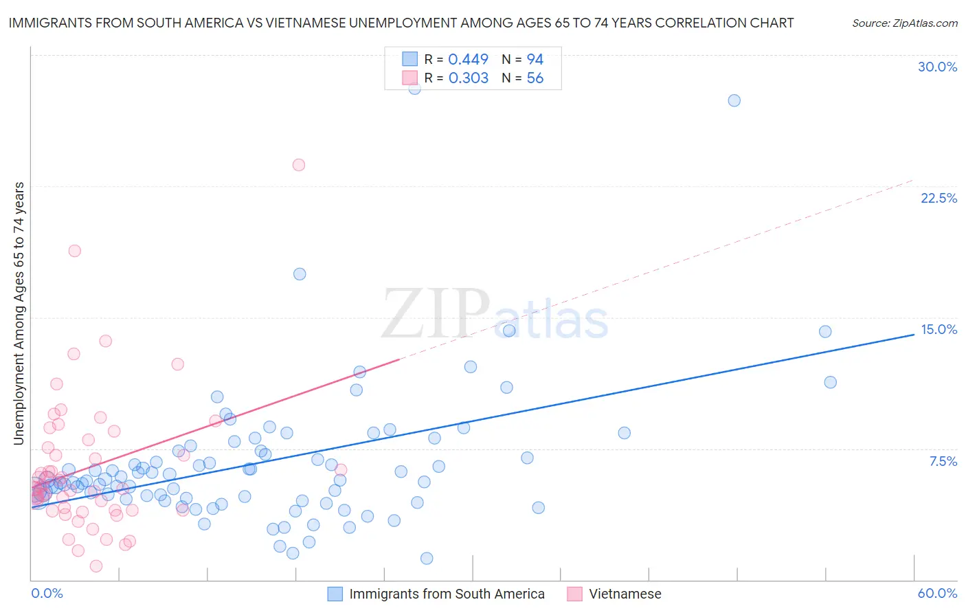 Immigrants from South America vs Vietnamese Unemployment Among Ages 65 to 74 years