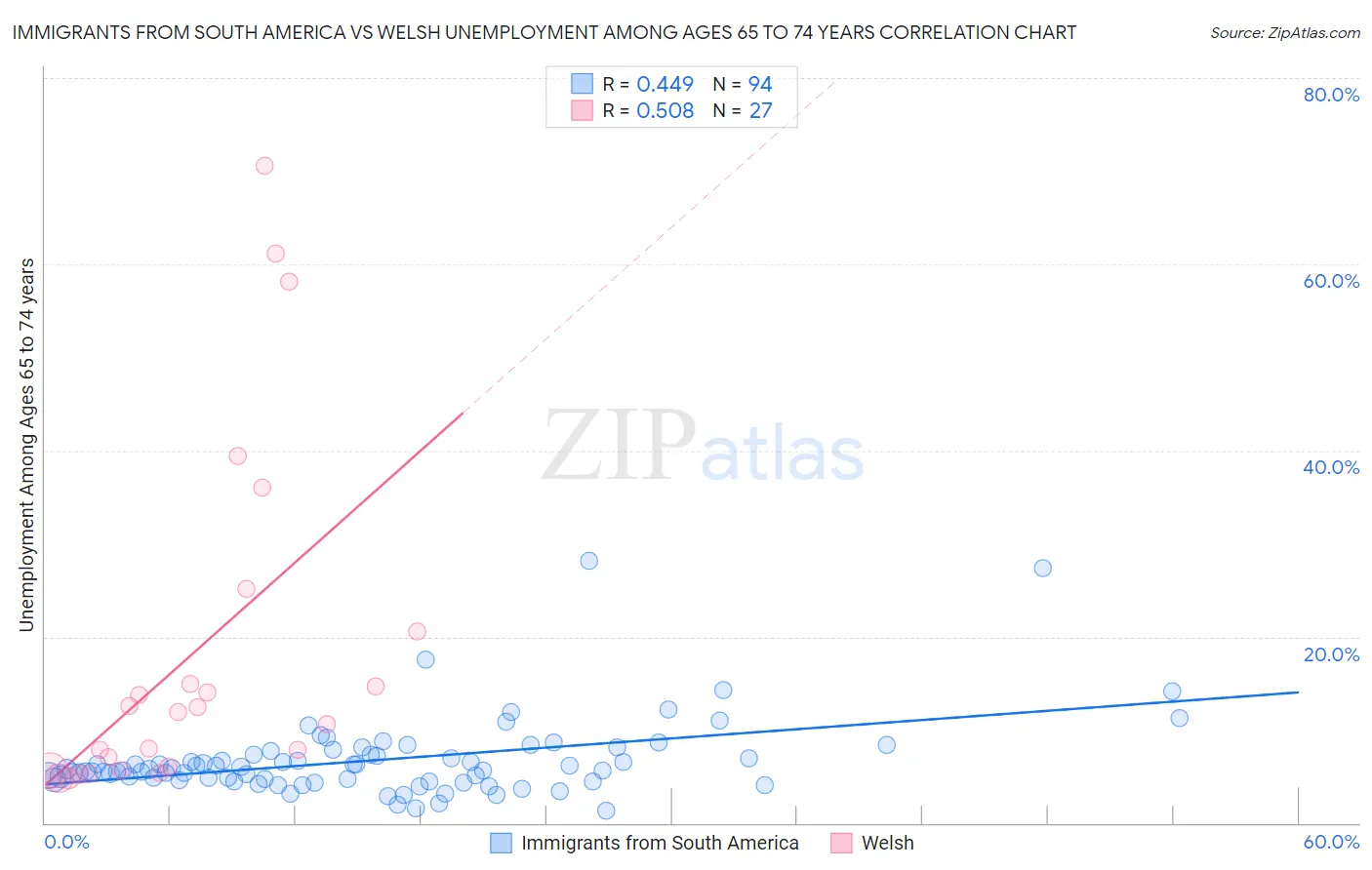 Immigrants from South America vs Welsh Unemployment Among Ages 65 to 74 years