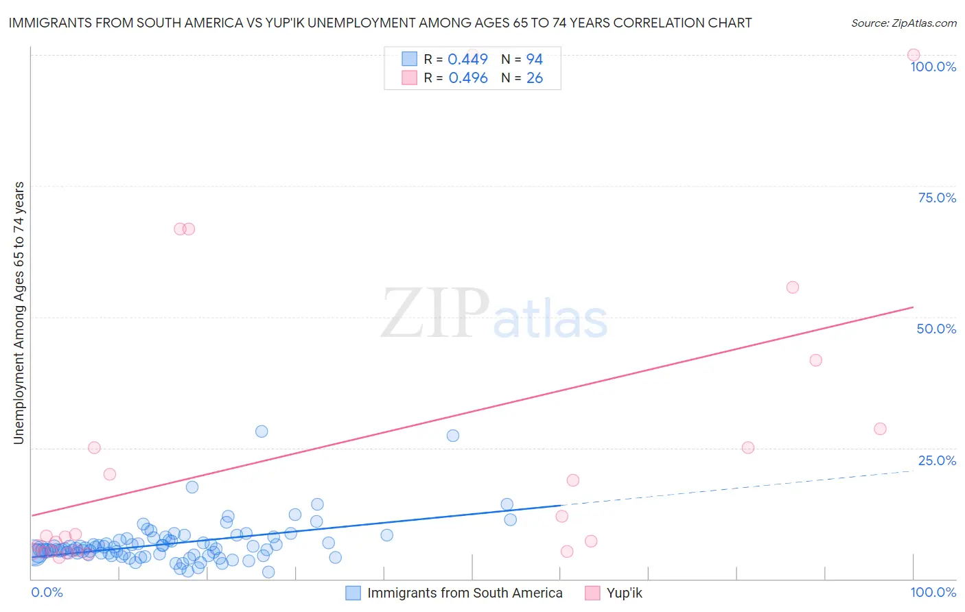 Immigrants from South America vs Yup'ik Unemployment Among Ages 65 to 74 years