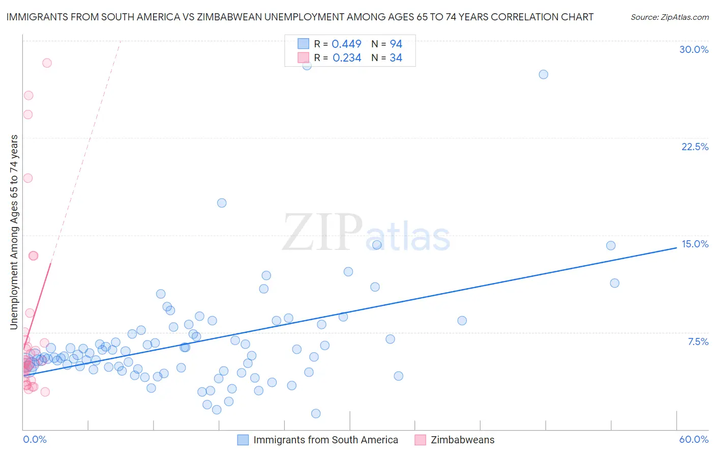 Immigrants from South America vs Zimbabwean Unemployment Among Ages 65 to 74 years