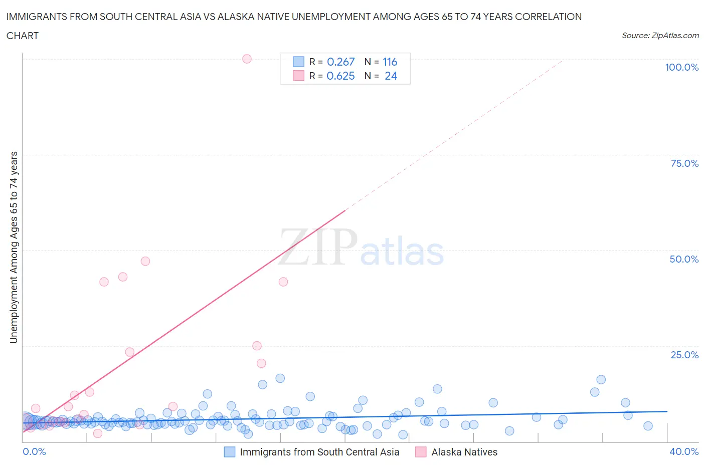 Immigrants from South Central Asia vs Alaska Native Unemployment Among Ages 65 to 74 years