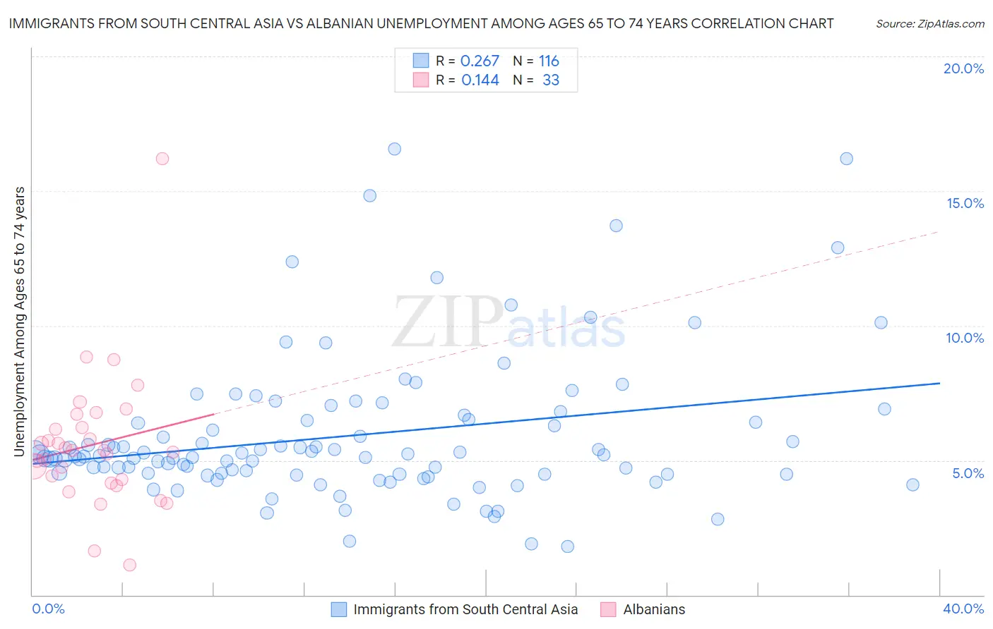 Immigrants from South Central Asia vs Albanian Unemployment Among Ages 65 to 74 years