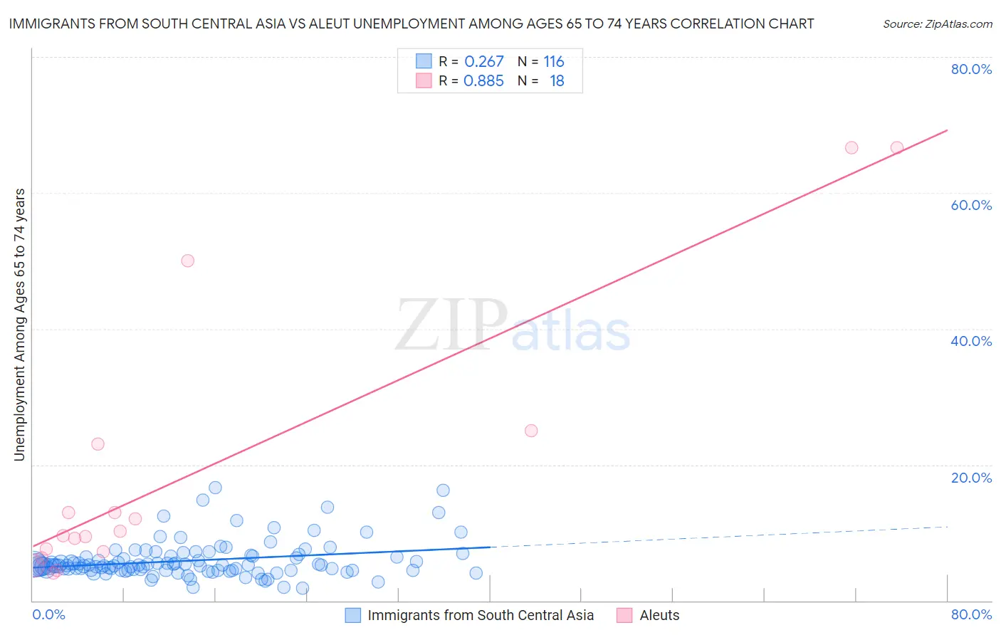 Immigrants from South Central Asia vs Aleut Unemployment Among Ages 65 to 74 years