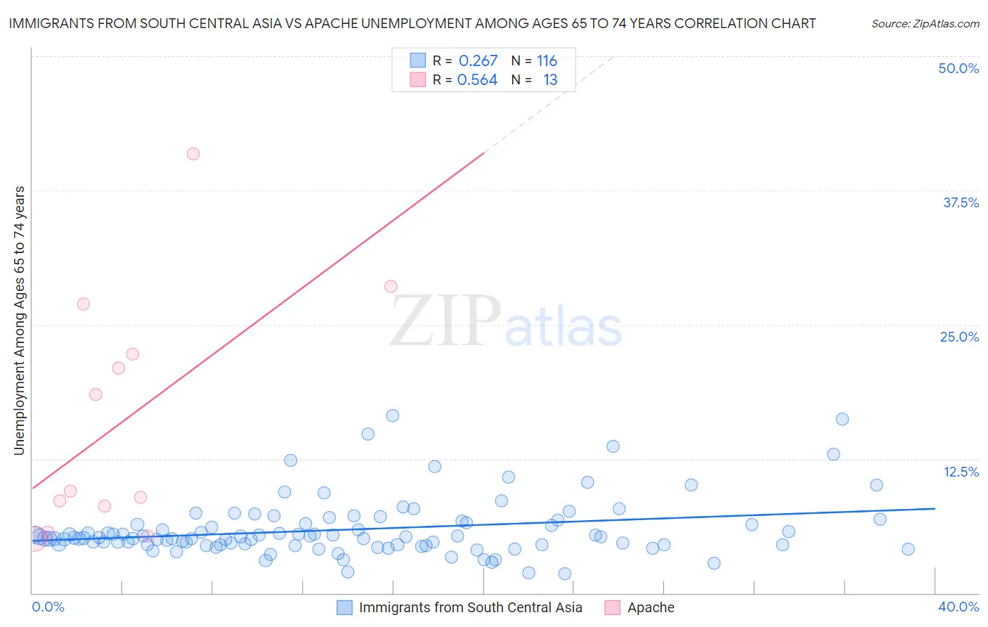 Immigrants from South Central Asia vs Apache Unemployment Among Ages 65 to 74 years
