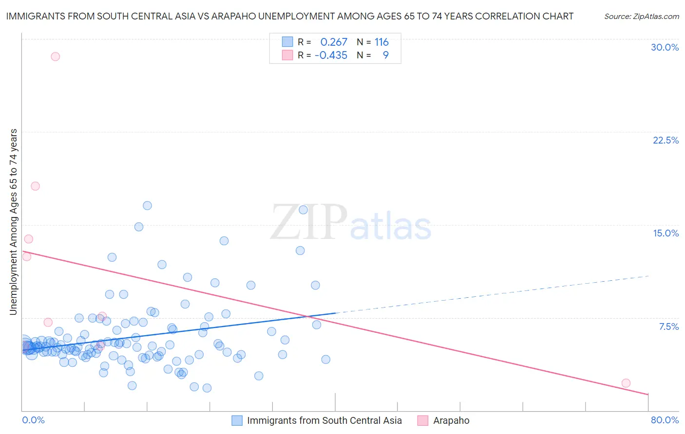 Immigrants from South Central Asia vs Arapaho Unemployment Among Ages 65 to 74 years