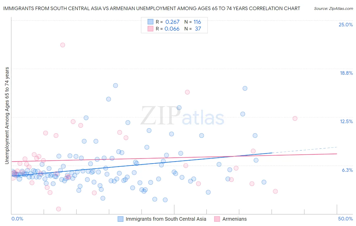 Immigrants from South Central Asia vs Armenian Unemployment Among Ages 65 to 74 years