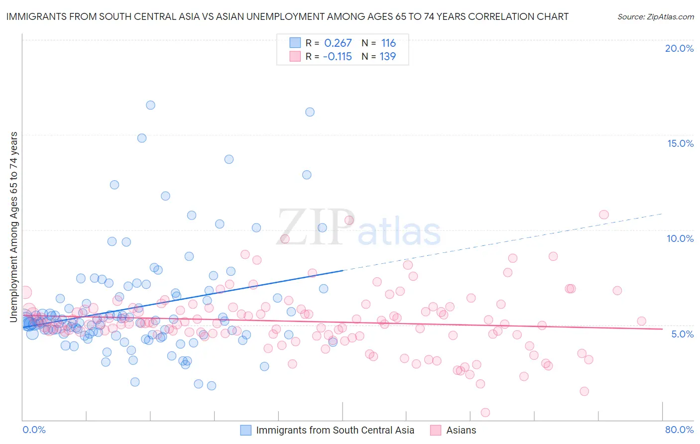 Immigrants from South Central Asia vs Asian Unemployment Among Ages 65 to 74 years