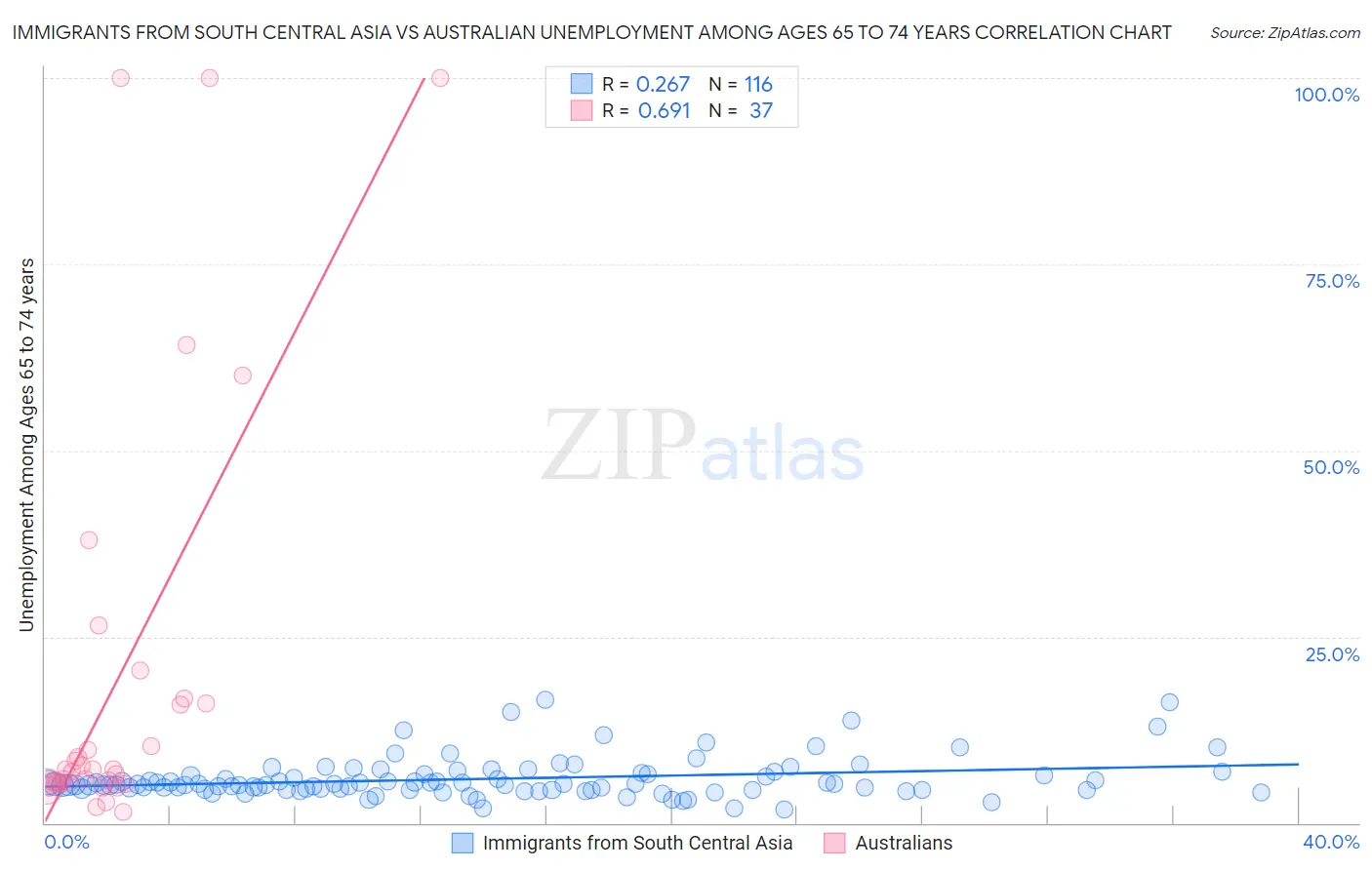 Immigrants from South Central Asia vs Australian Unemployment Among Ages 65 to 74 years