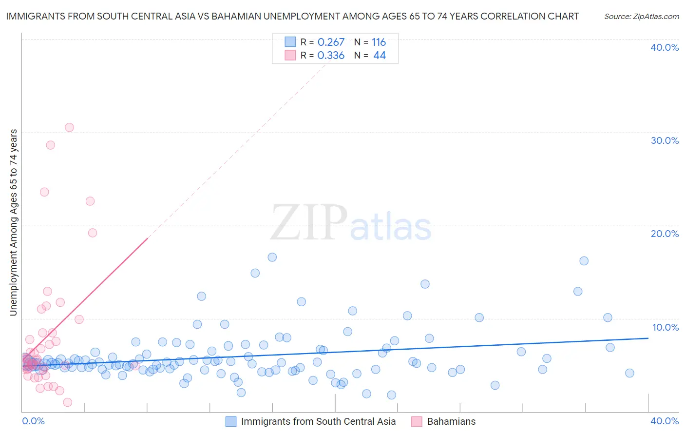 Immigrants from South Central Asia vs Bahamian Unemployment Among Ages 65 to 74 years