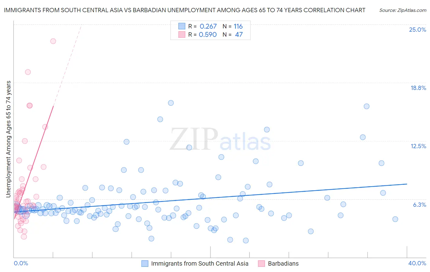 Immigrants from South Central Asia vs Barbadian Unemployment Among Ages 65 to 74 years