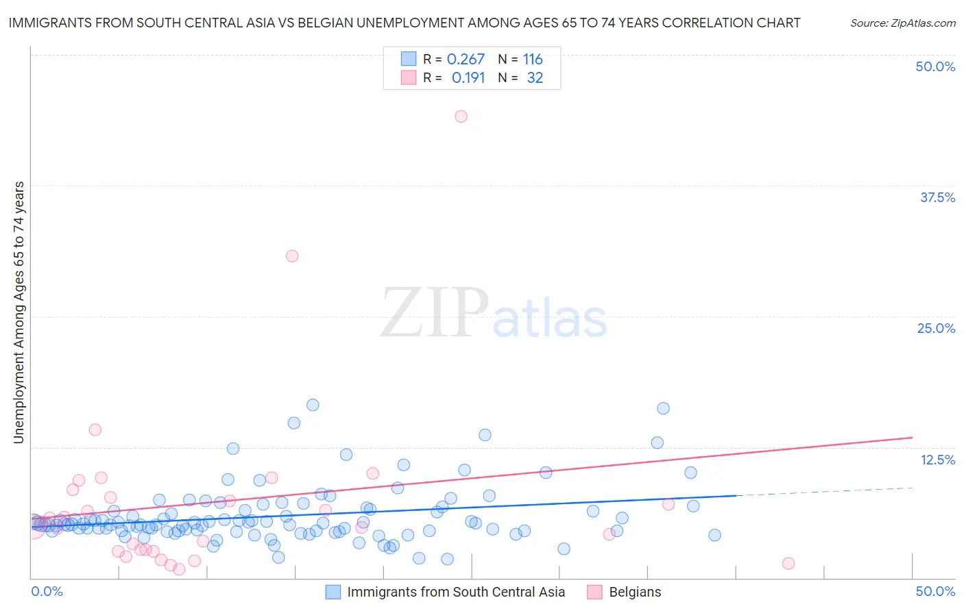 Immigrants from South Central Asia vs Belgian Unemployment Among Ages 65 to 74 years