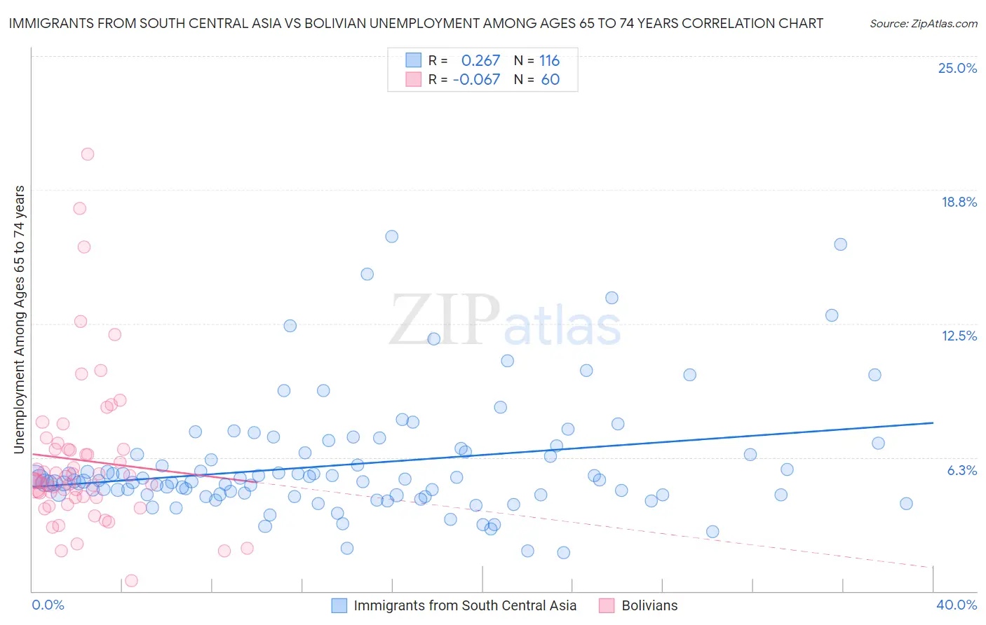 Immigrants from South Central Asia vs Bolivian Unemployment Among Ages 65 to 74 years