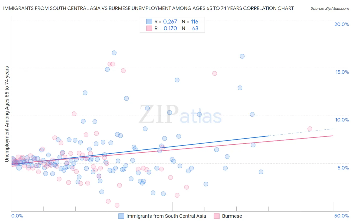 Immigrants from South Central Asia vs Burmese Unemployment Among Ages 65 to 74 years