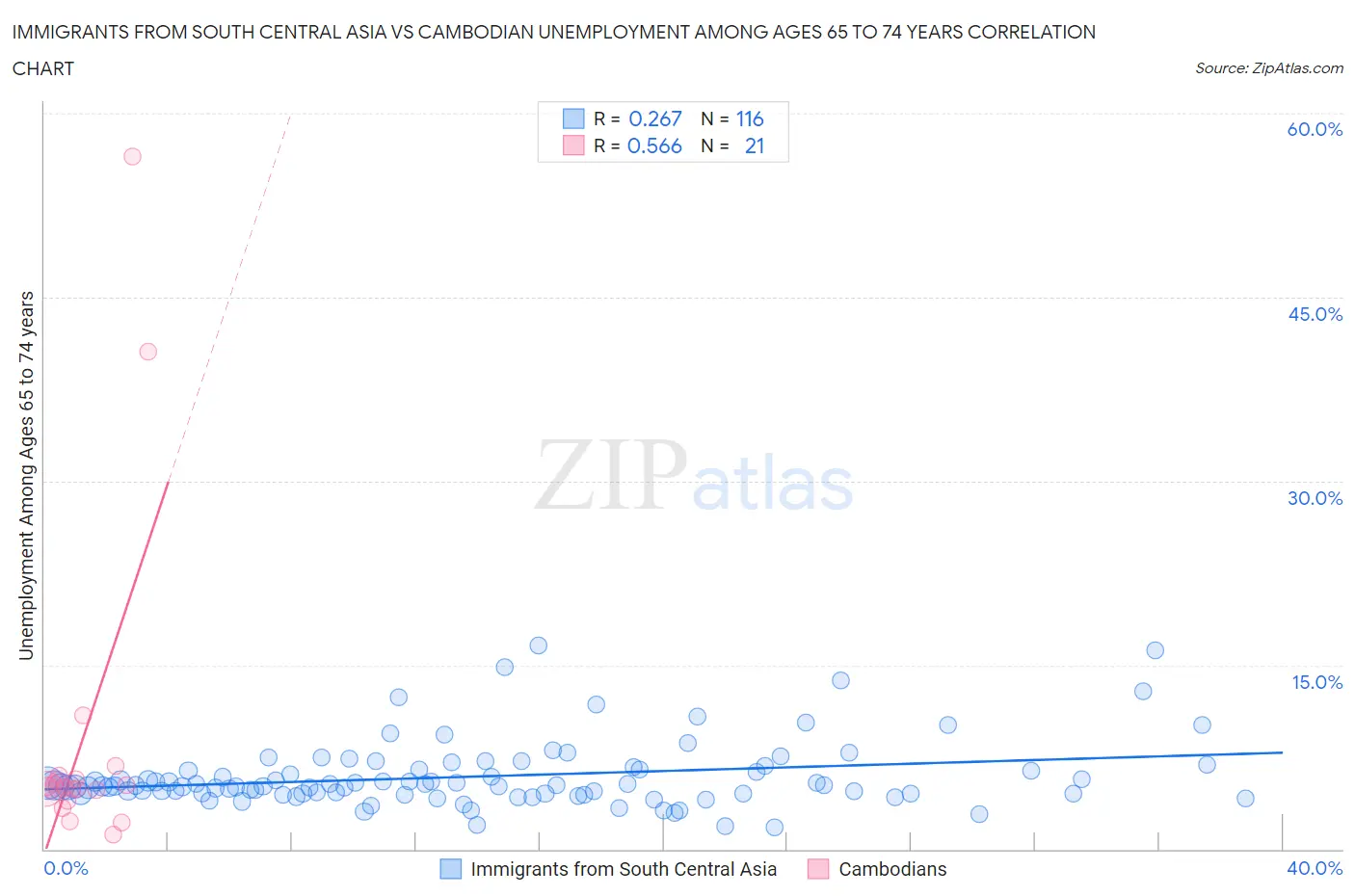 Immigrants from South Central Asia vs Cambodian Unemployment Among Ages 65 to 74 years