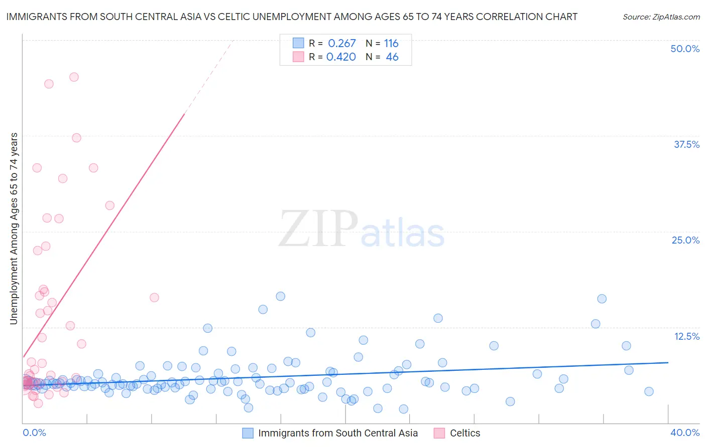 Immigrants from South Central Asia vs Celtic Unemployment Among Ages 65 to 74 years