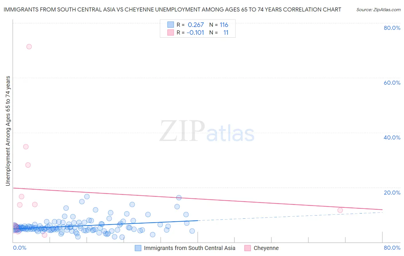 Immigrants from South Central Asia vs Cheyenne Unemployment Among Ages 65 to 74 years