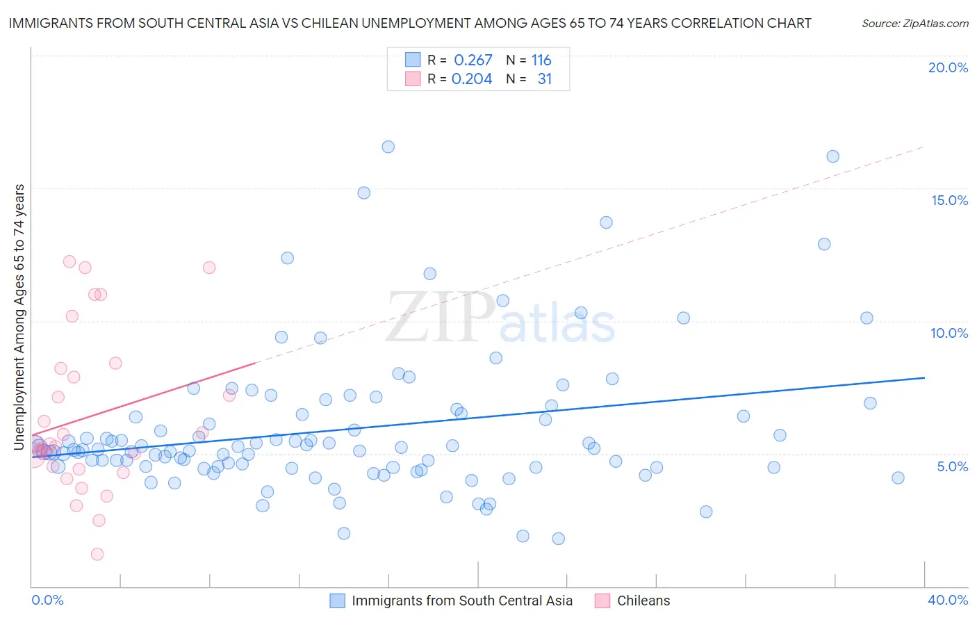 Immigrants from South Central Asia vs Chilean Unemployment Among Ages 65 to 74 years
