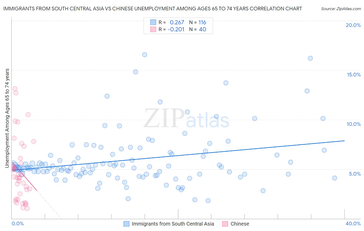 Immigrants from South Central Asia vs Chinese Unemployment Among Ages 65 to 74 years