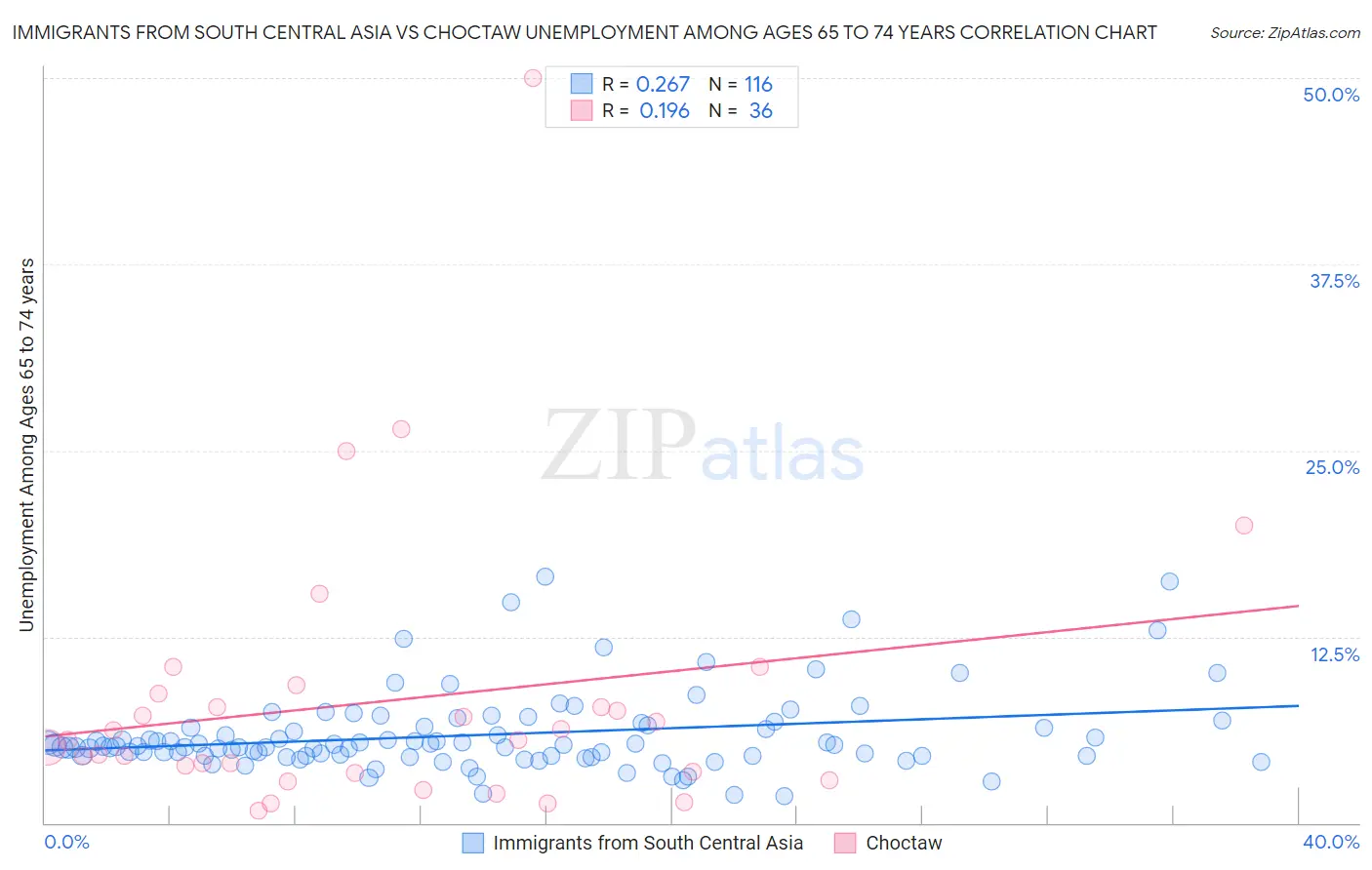 Immigrants from South Central Asia vs Choctaw Unemployment Among Ages 65 to 74 years