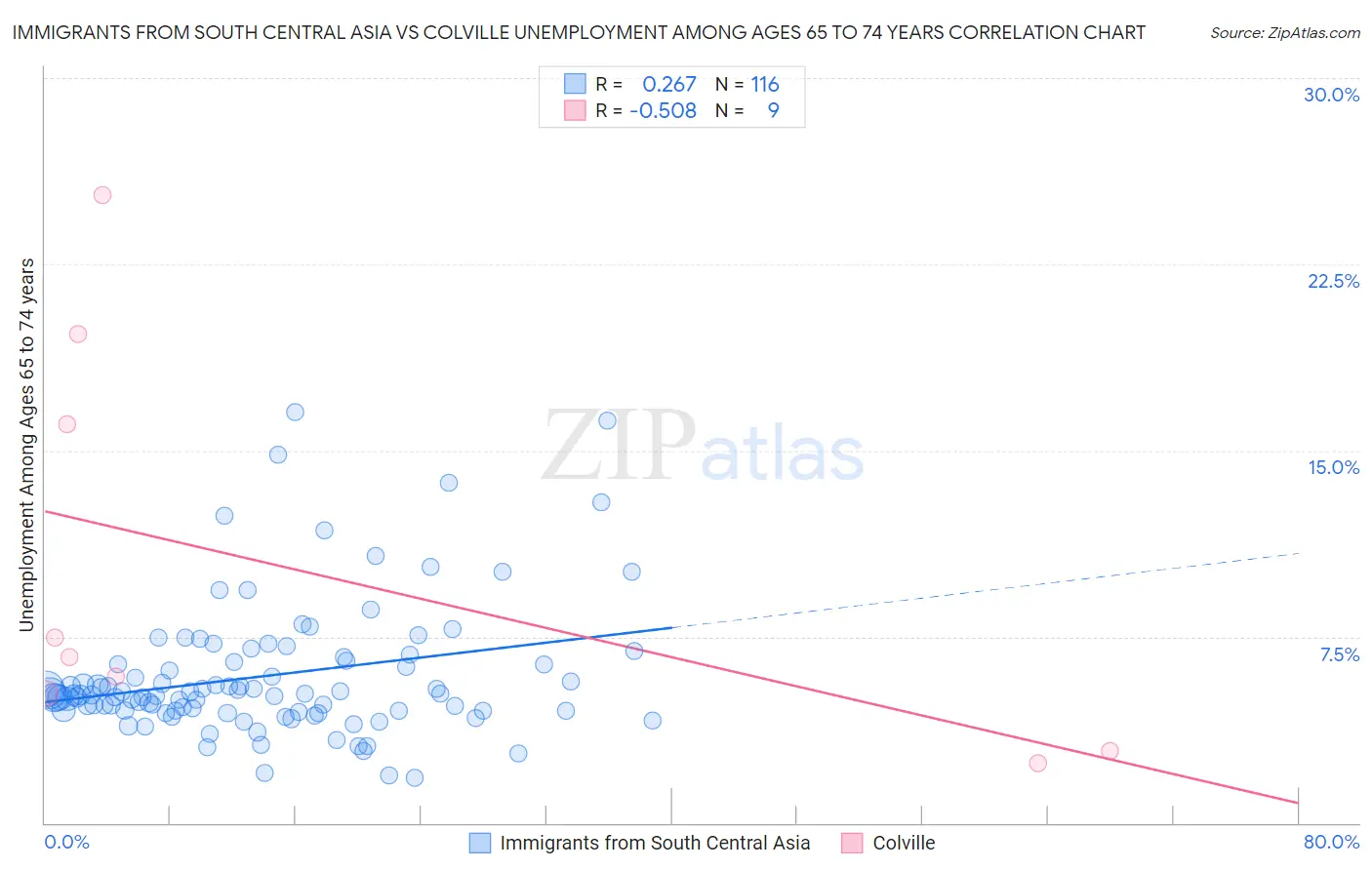 Immigrants from South Central Asia vs Colville Unemployment Among Ages 65 to 74 years