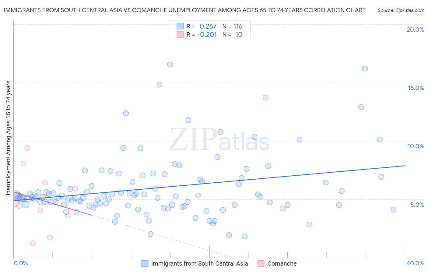 Immigrants from South Central Asia vs Comanche Unemployment Among Ages 65 to 74 years
