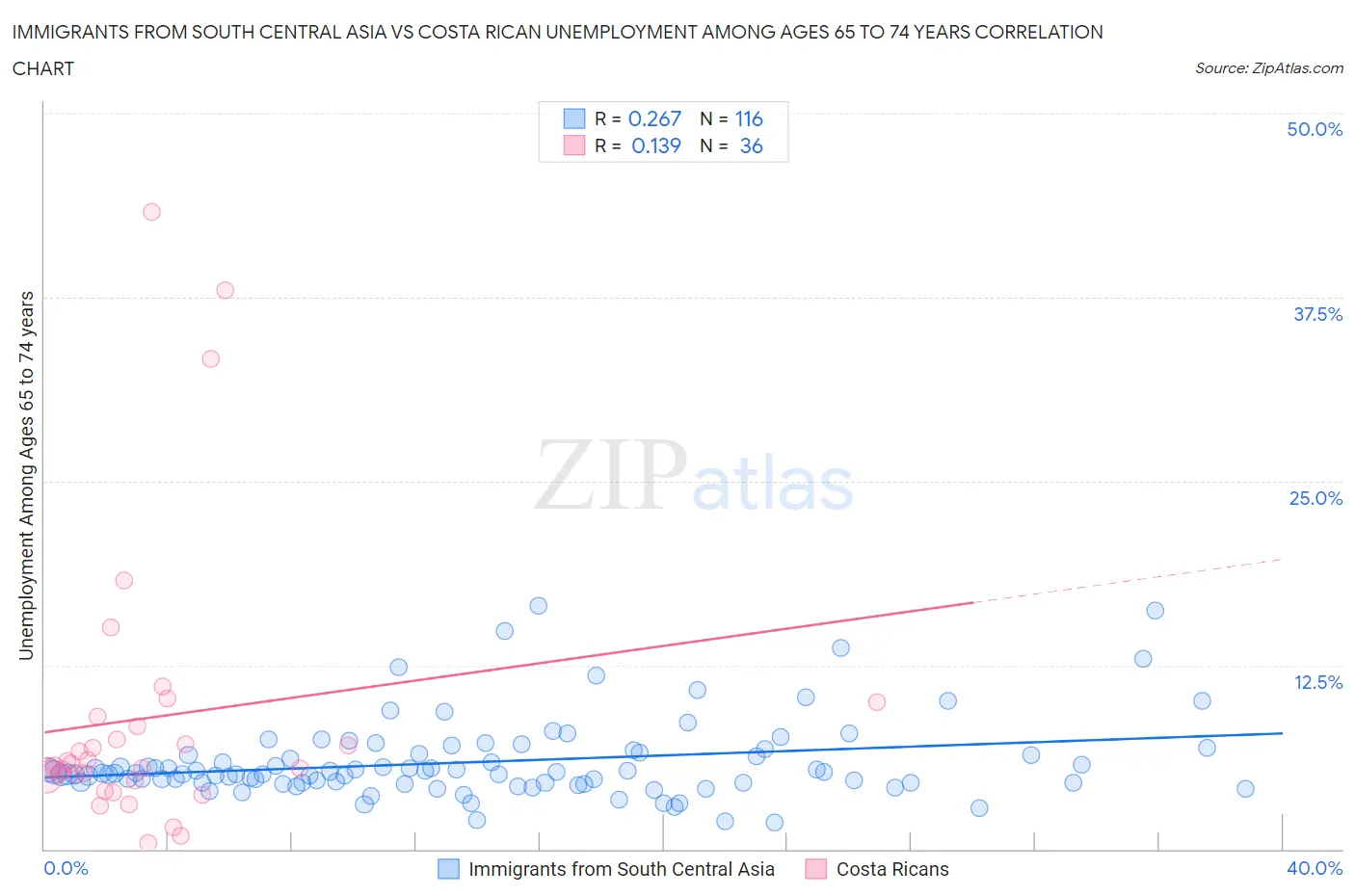Immigrants from South Central Asia vs Costa Rican Unemployment Among Ages 65 to 74 years