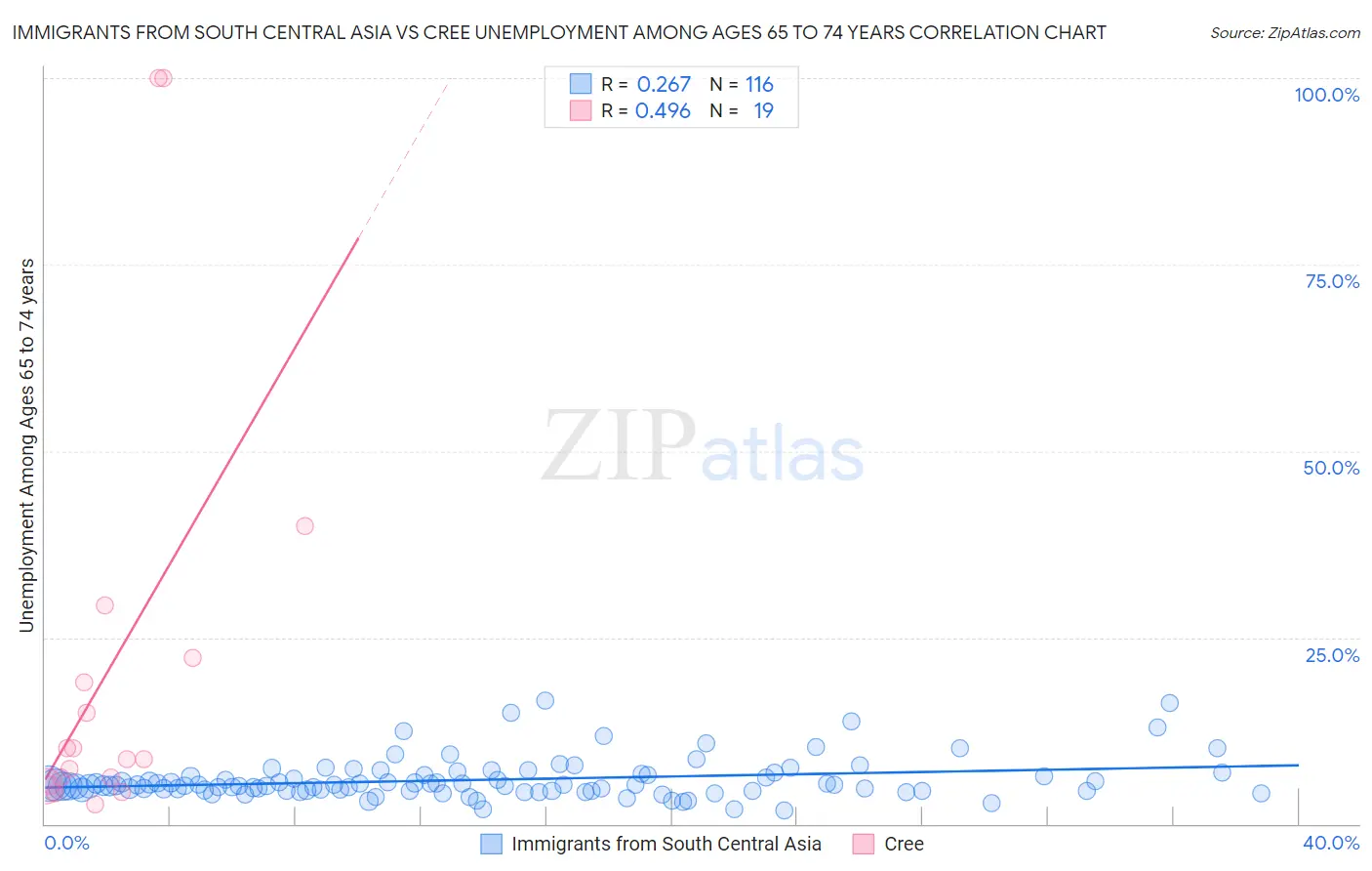 Immigrants from South Central Asia vs Cree Unemployment Among Ages 65 to 74 years