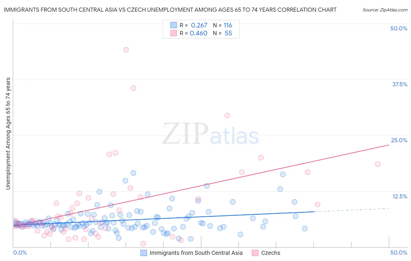 Immigrants from South Central Asia vs Czech Unemployment Among Ages 65 to 74 years