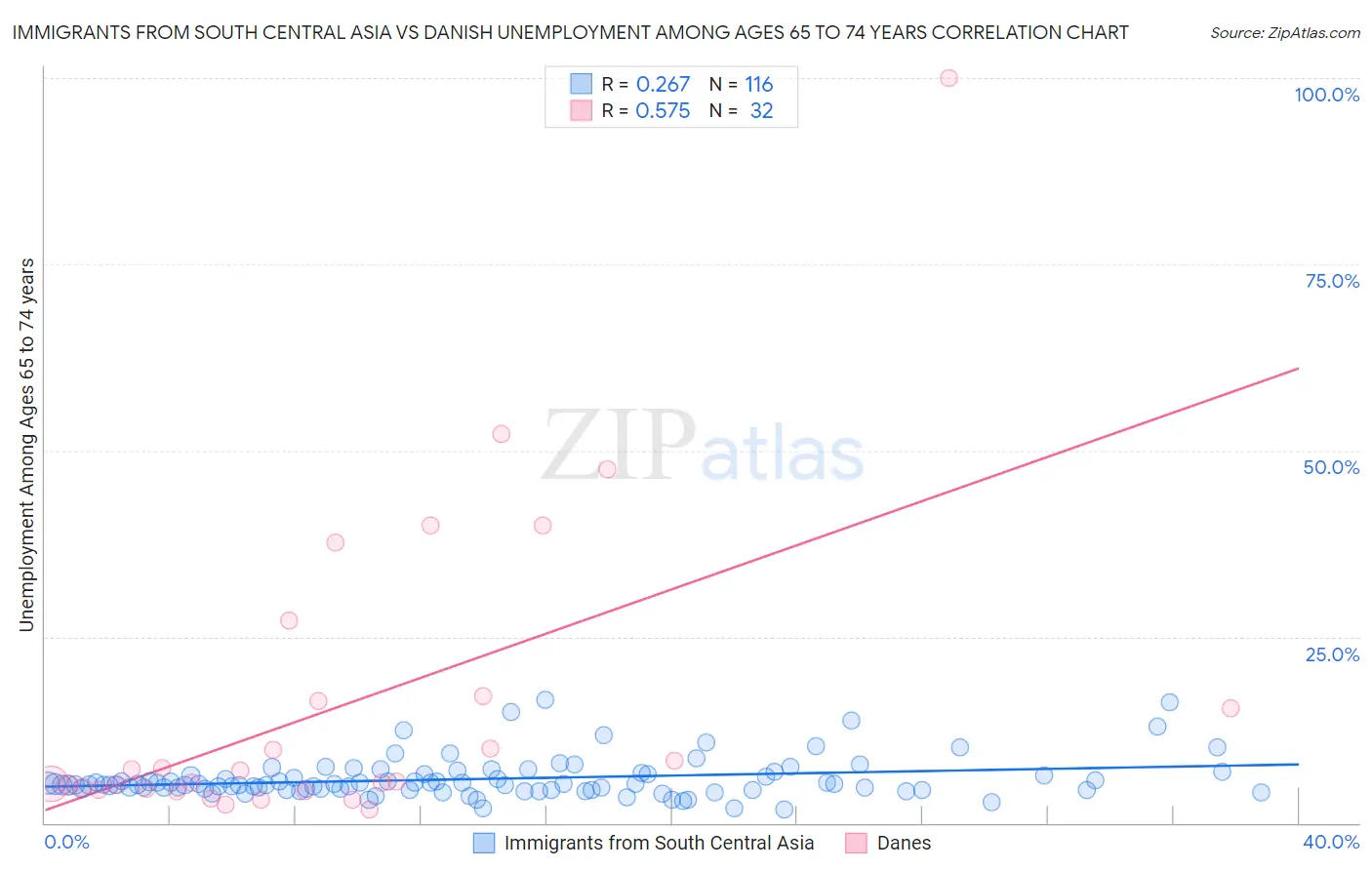 Immigrants from South Central Asia vs Danish Unemployment Among Ages 65 to 74 years