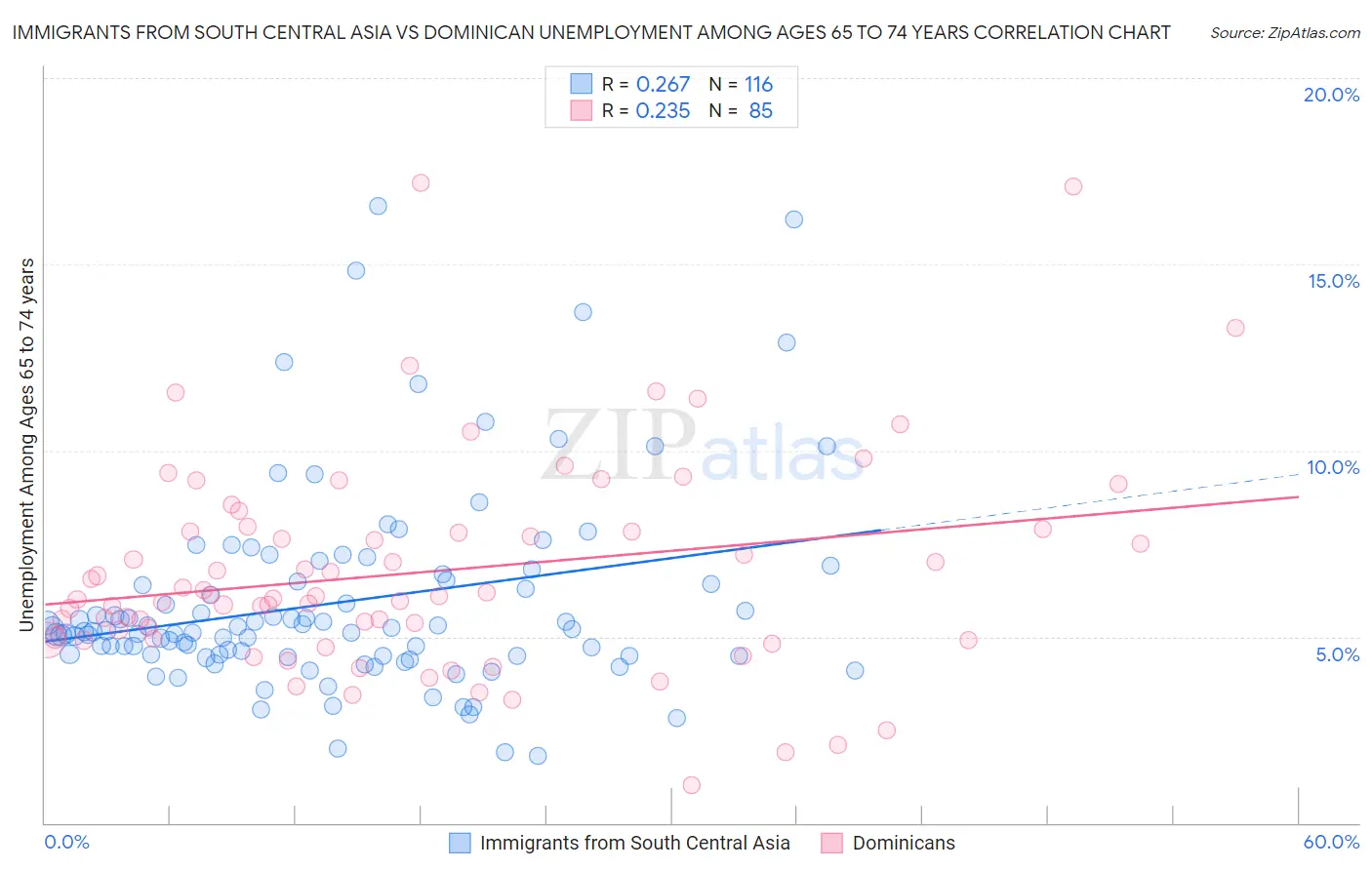 Immigrants from South Central Asia vs Dominican Unemployment Among Ages 65 to 74 years