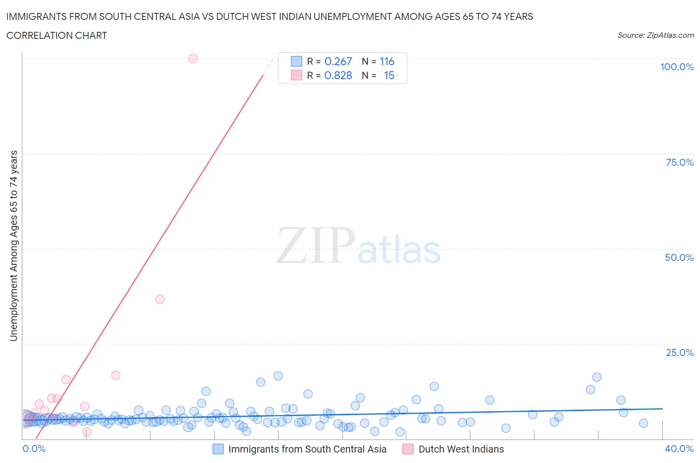 Immigrants from South Central Asia vs Dutch West Indian Unemployment Among Ages 65 to 74 years