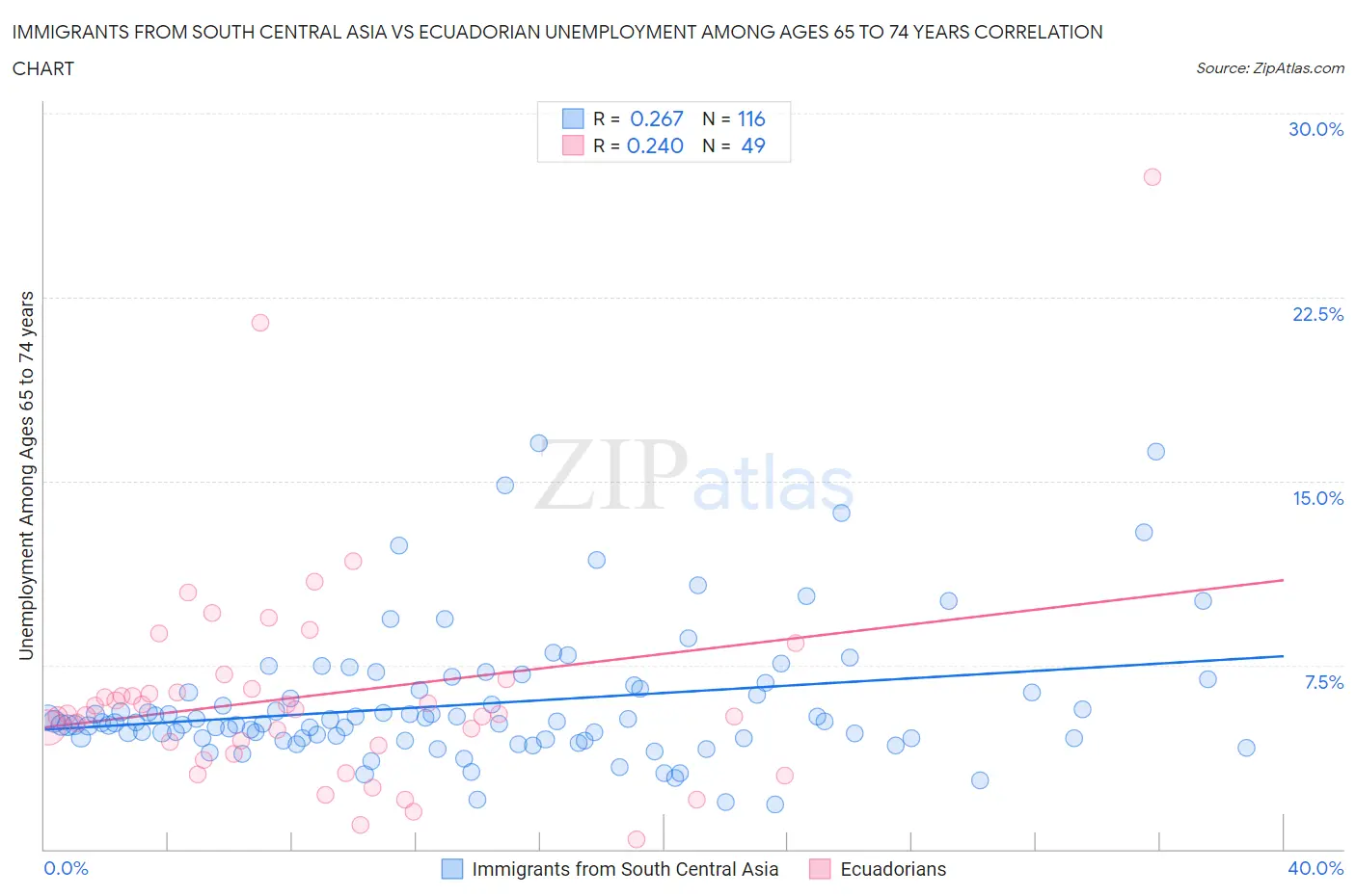 Immigrants from South Central Asia vs Ecuadorian Unemployment Among Ages 65 to 74 years