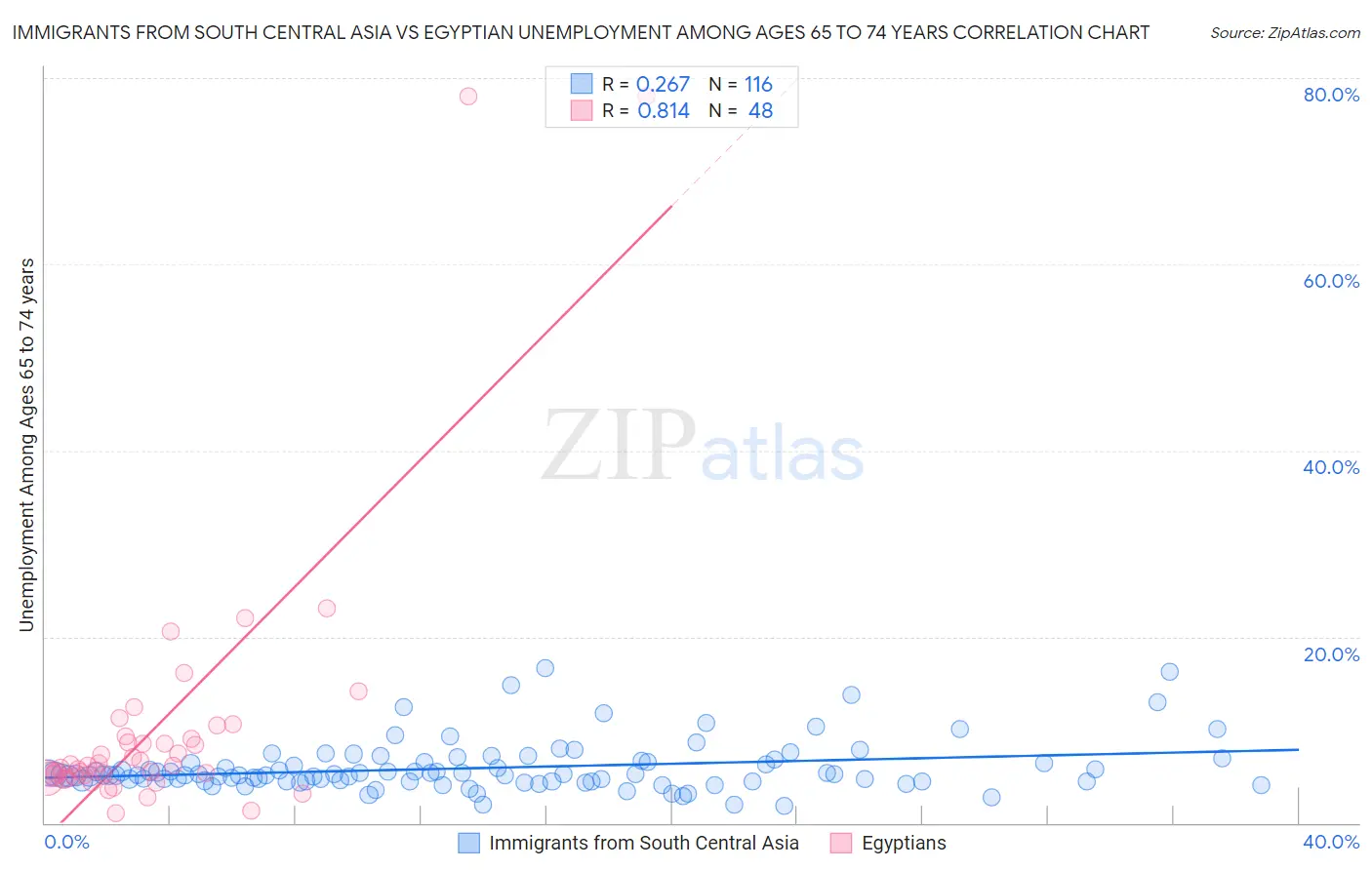 Immigrants from South Central Asia vs Egyptian Unemployment Among Ages 65 to 74 years