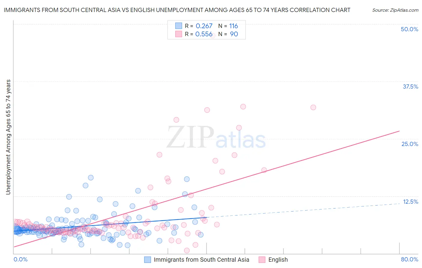 Immigrants from South Central Asia vs English Unemployment Among Ages 65 to 74 years