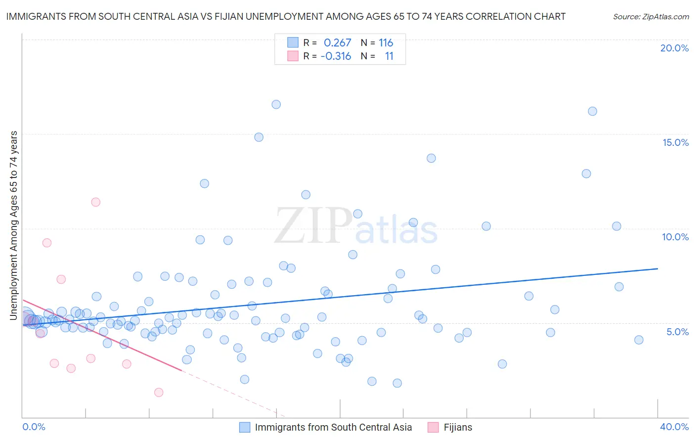 Immigrants from South Central Asia vs Fijian Unemployment Among Ages 65 to 74 years