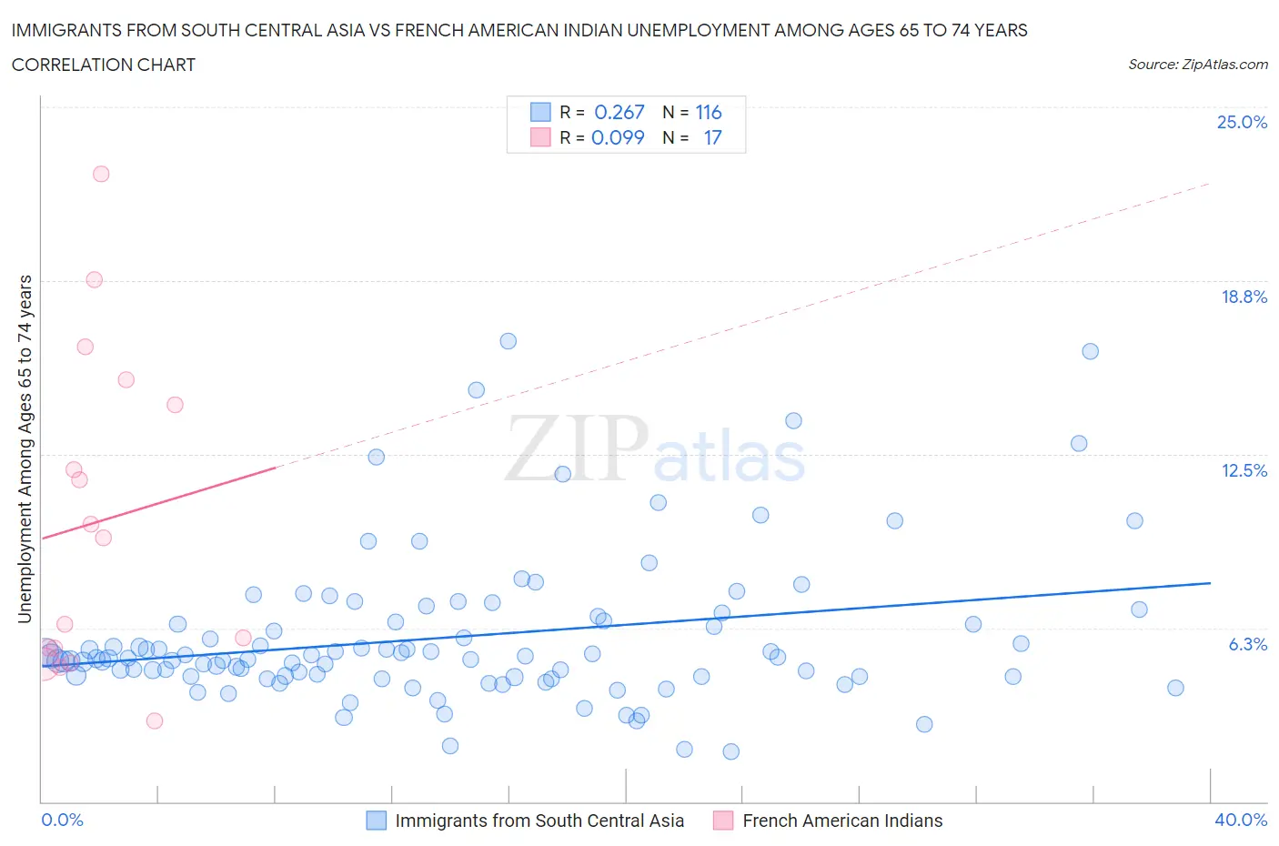 Immigrants from South Central Asia vs French American Indian Unemployment Among Ages 65 to 74 years