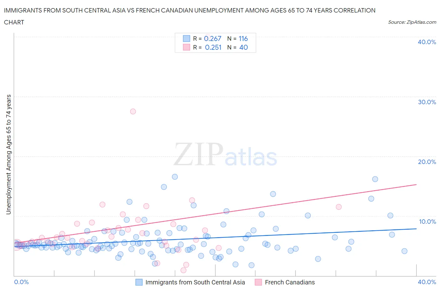 Immigrants from South Central Asia vs French Canadian Unemployment Among Ages 65 to 74 years
