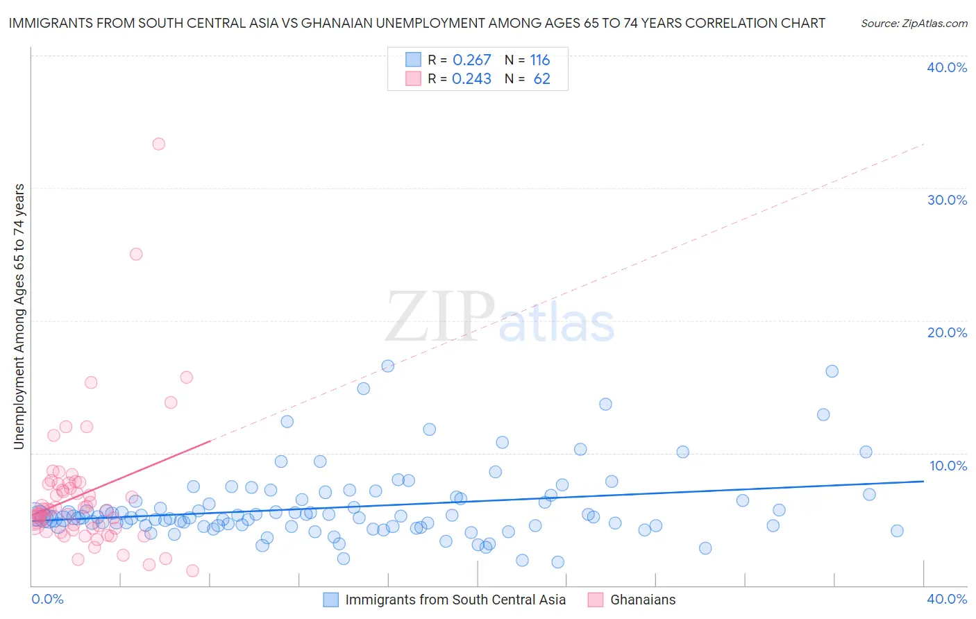 Immigrants from South Central Asia vs Ghanaian Unemployment Among Ages 65 to 74 years