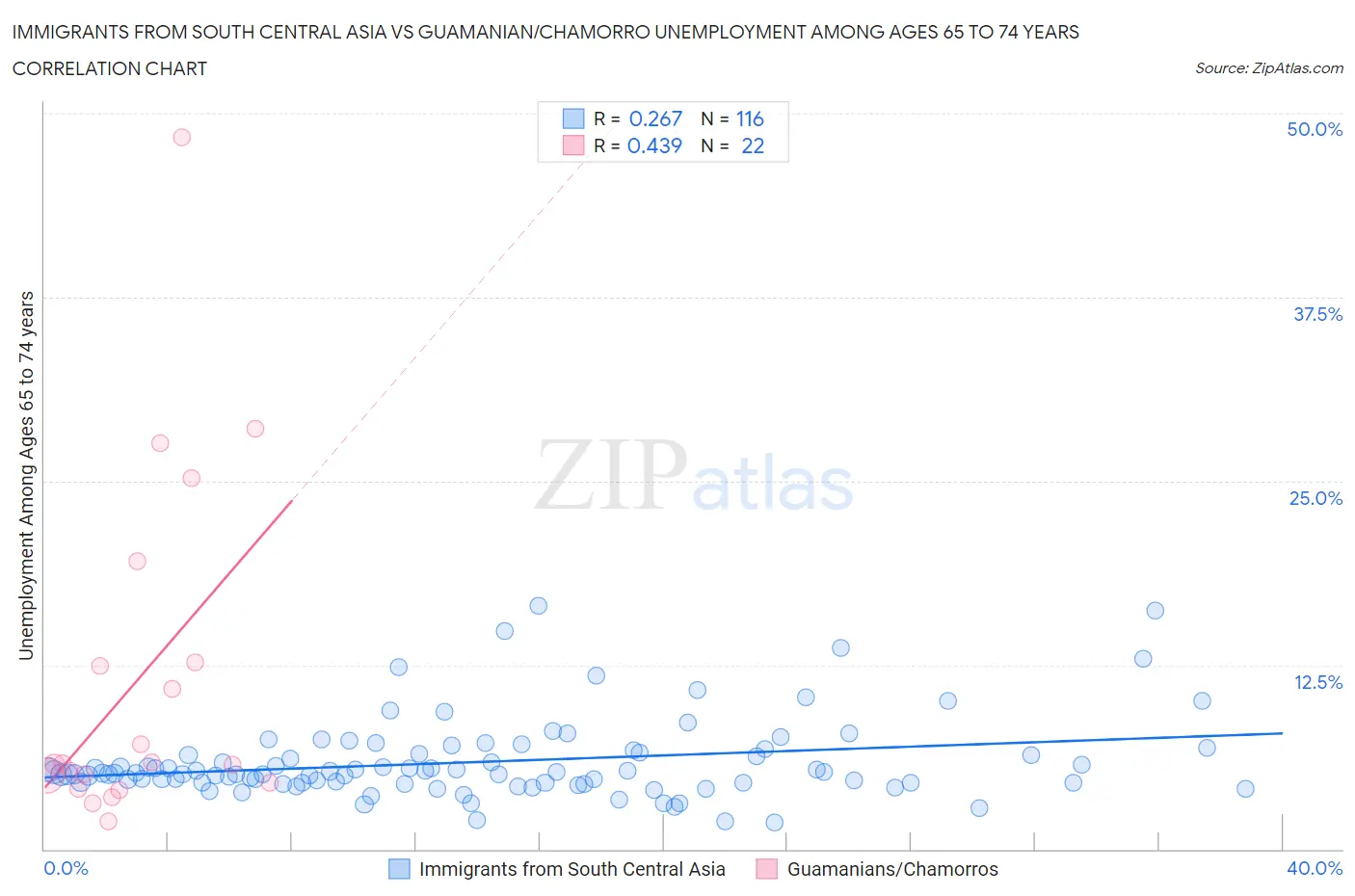 Immigrants from South Central Asia vs Guamanian/Chamorro Unemployment Among Ages 65 to 74 years