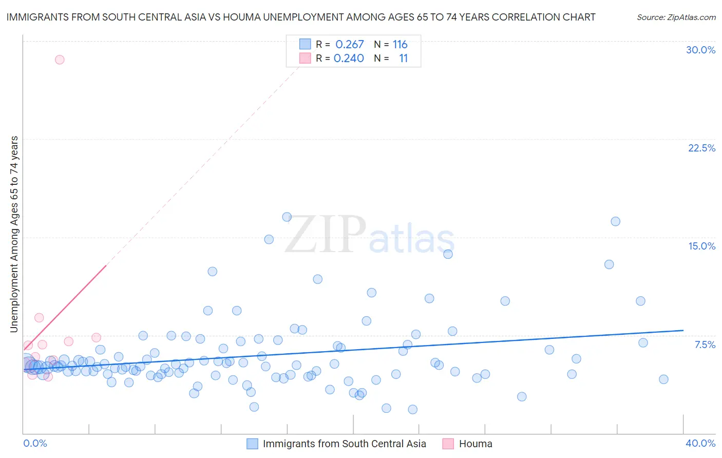Immigrants from South Central Asia vs Houma Unemployment Among Ages 65 to 74 years