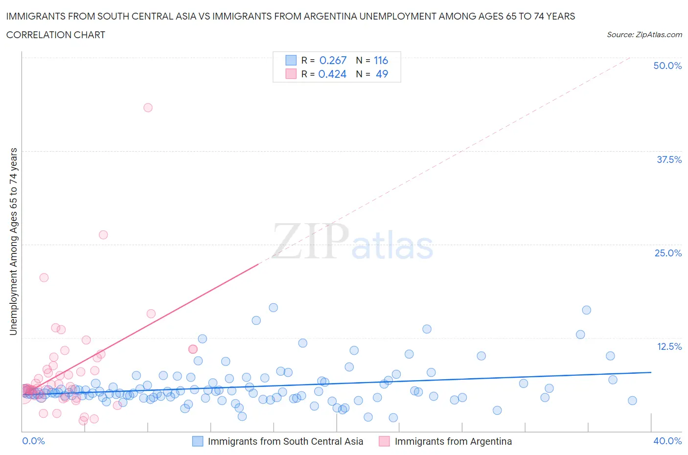 Immigrants from South Central Asia vs Immigrants from Argentina Unemployment Among Ages 65 to 74 years