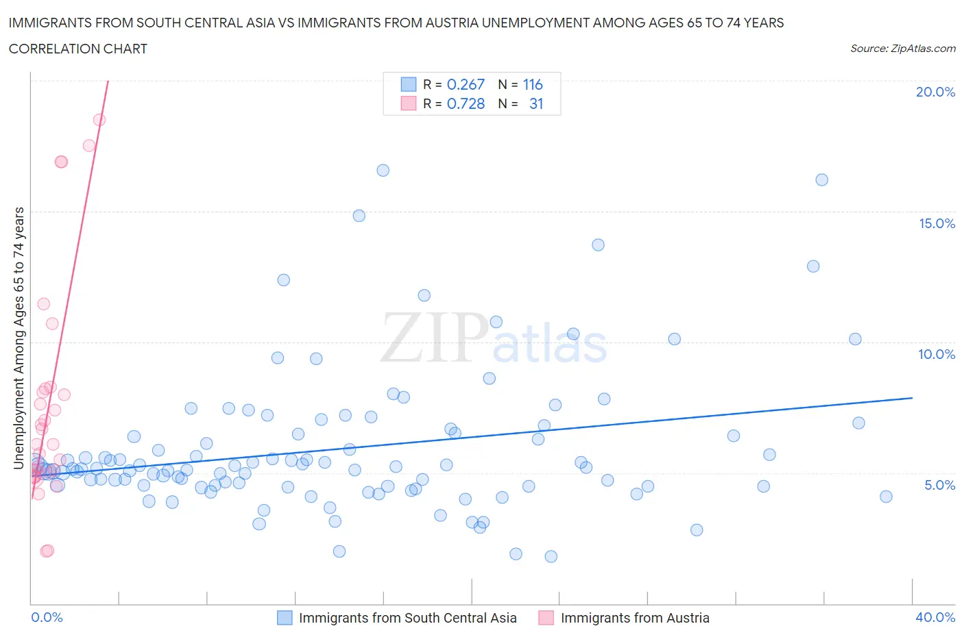 Immigrants from South Central Asia vs Immigrants from Austria Unemployment Among Ages 65 to 74 years