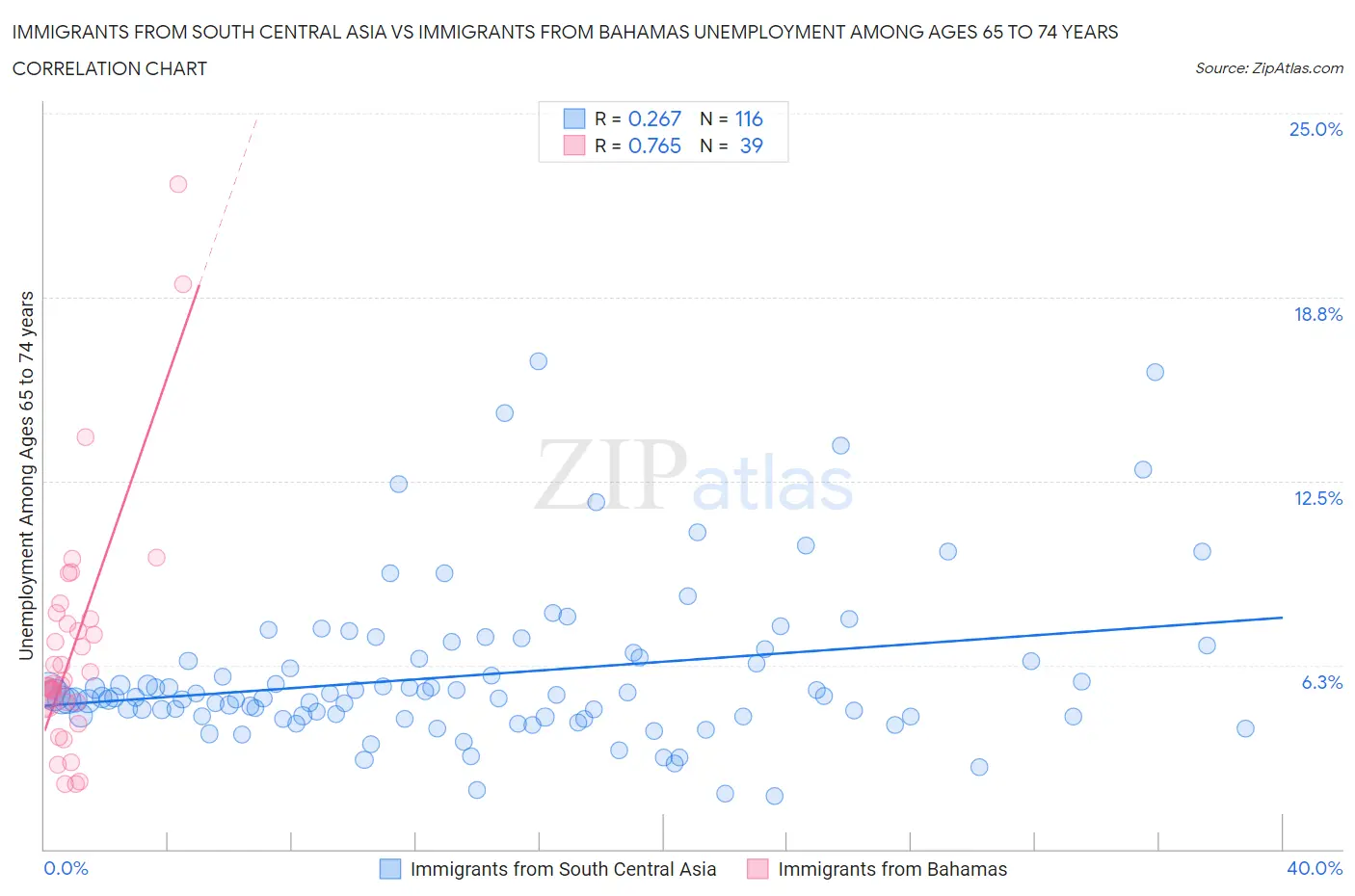 Immigrants from South Central Asia vs Immigrants from Bahamas Unemployment Among Ages 65 to 74 years