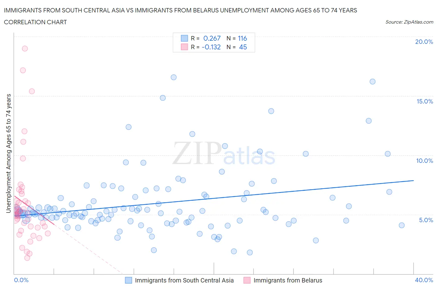 Immigrants from South Central Asia vs Immigrants from Belarus Unemployment Among Ages 65 to 74 years