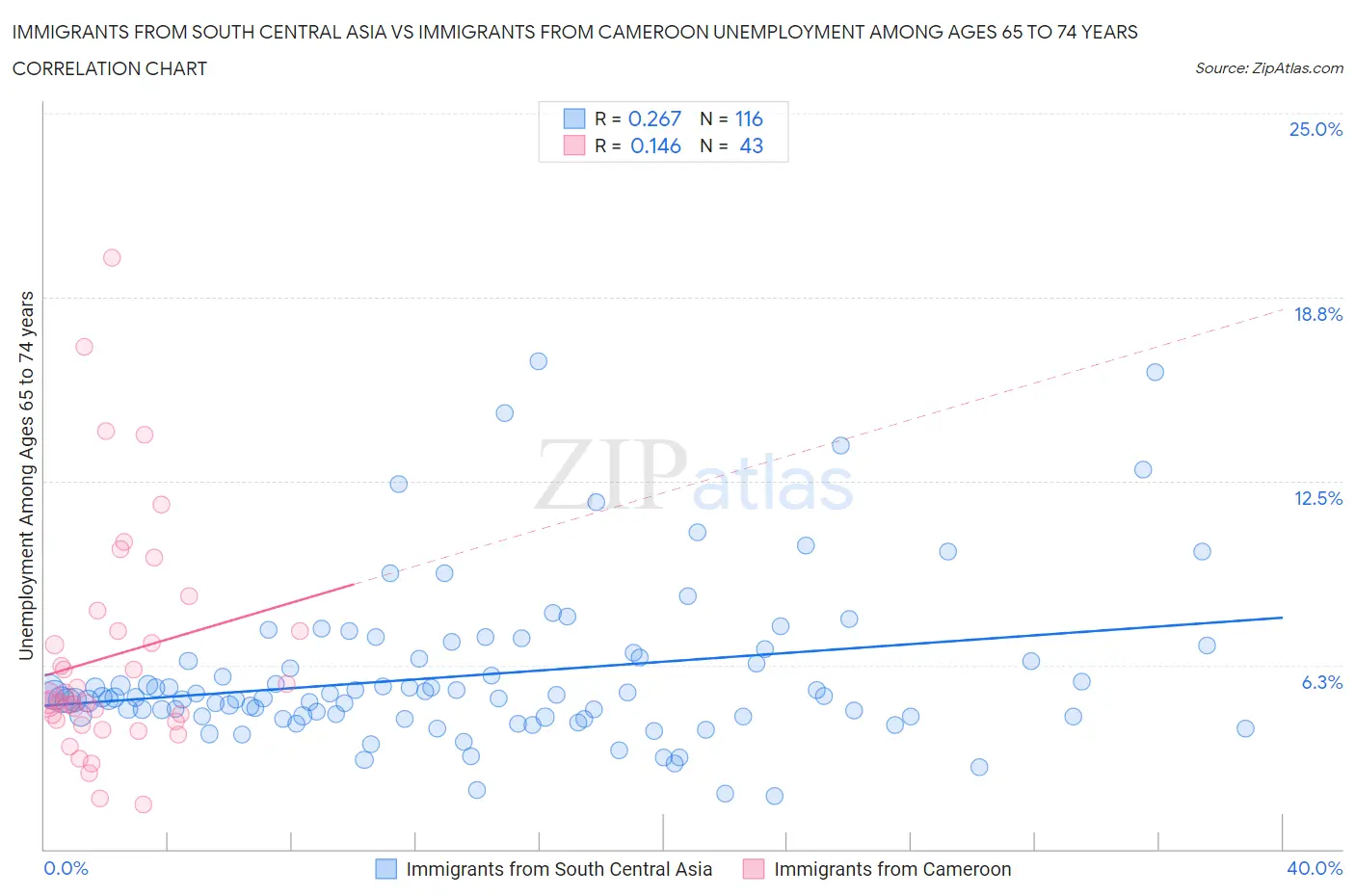 Immigrants from South Central Asia vs Immigrants from Cameroon Unemployment Among Ages 65 to 74 years